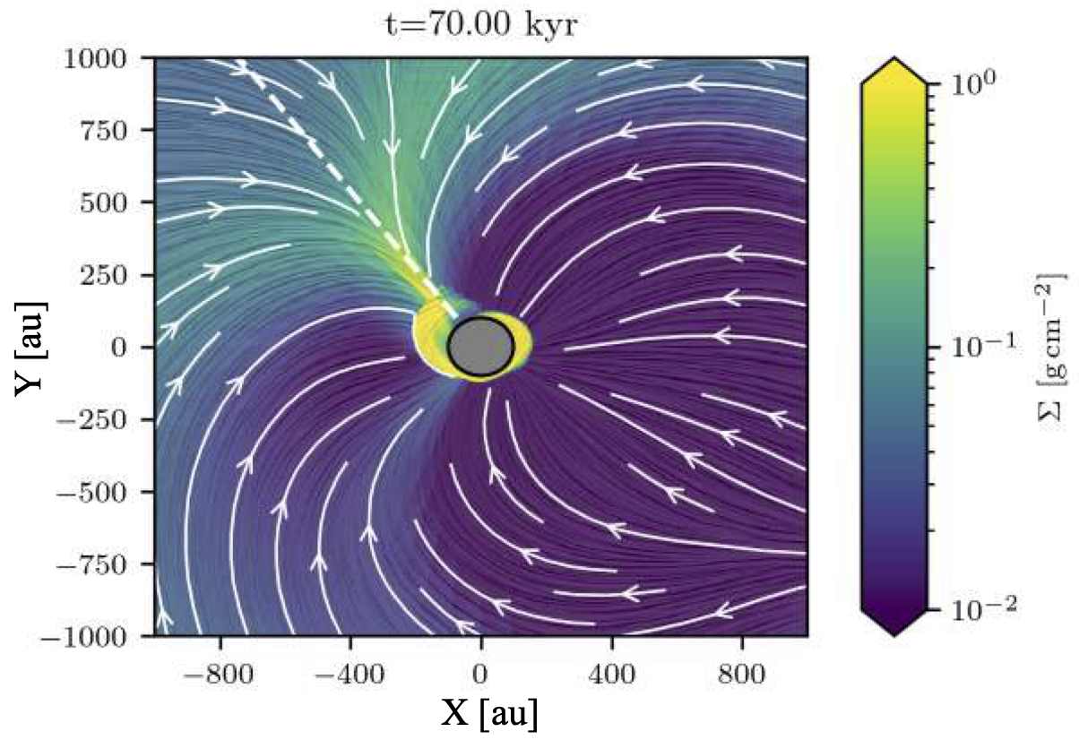 Surface density predicted by the simulation at t = 70,000 au, on large scales